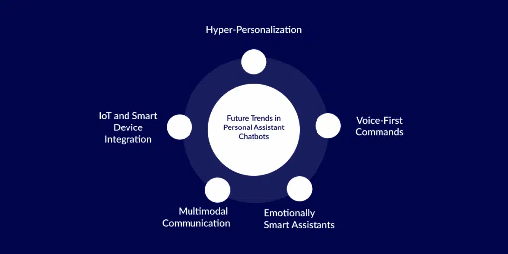 Trends in Personal Assistant Chatbots Development