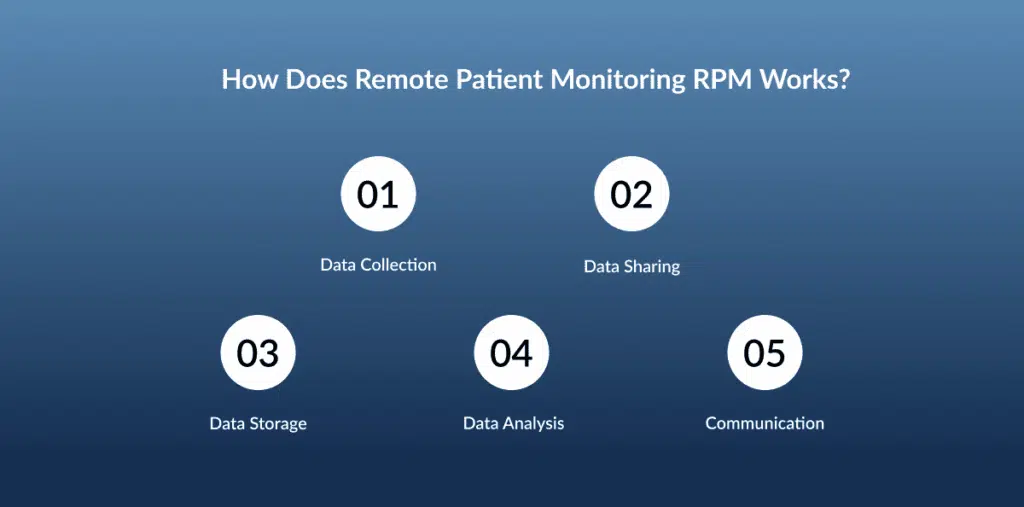 How Does Remote Patient Monitoring RPM Works