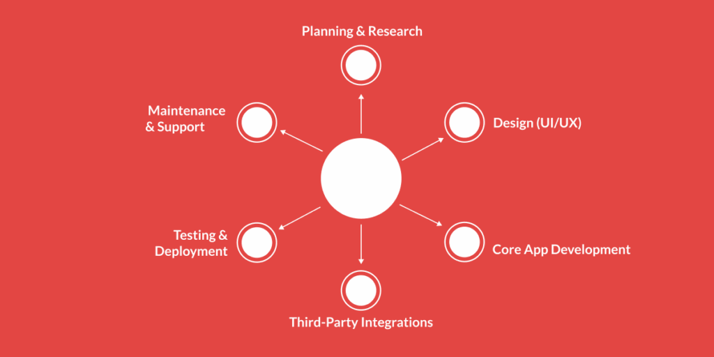 Factors Affecting the Dubbizle App Development Cost?
