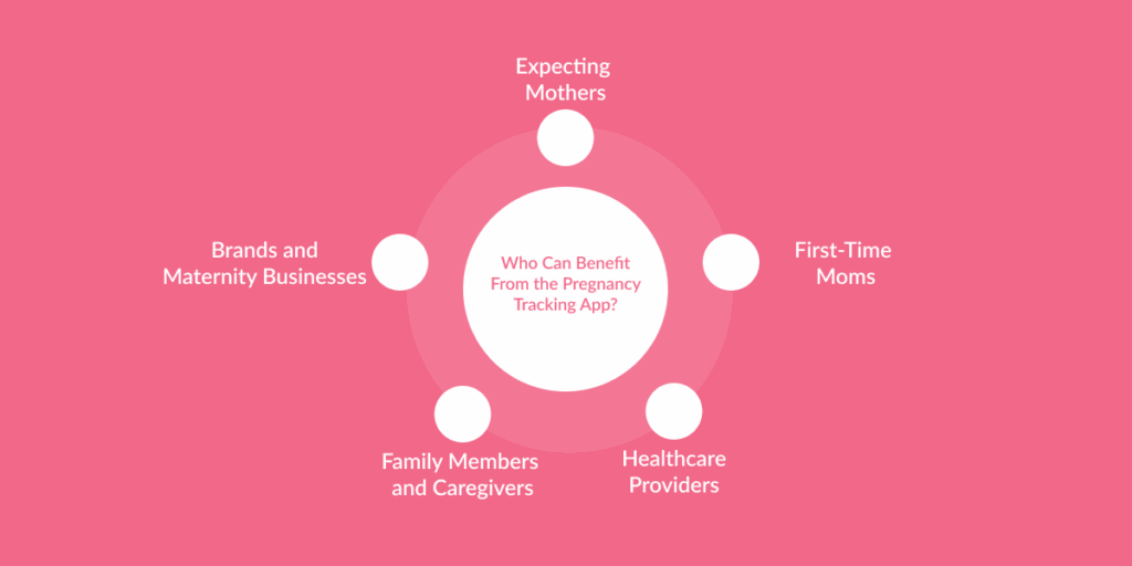 Develop Pregnancy Tracking App