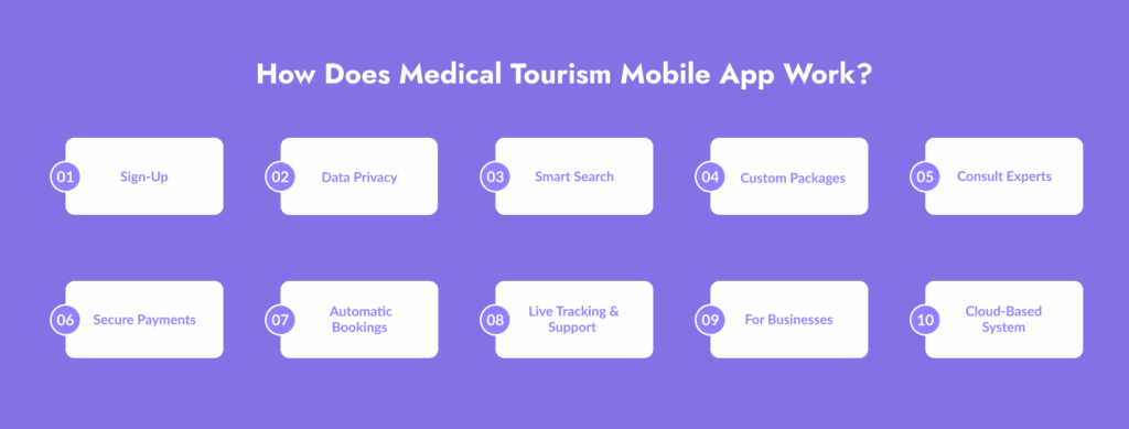 How Does Medical Tourism Mobile App Work?
